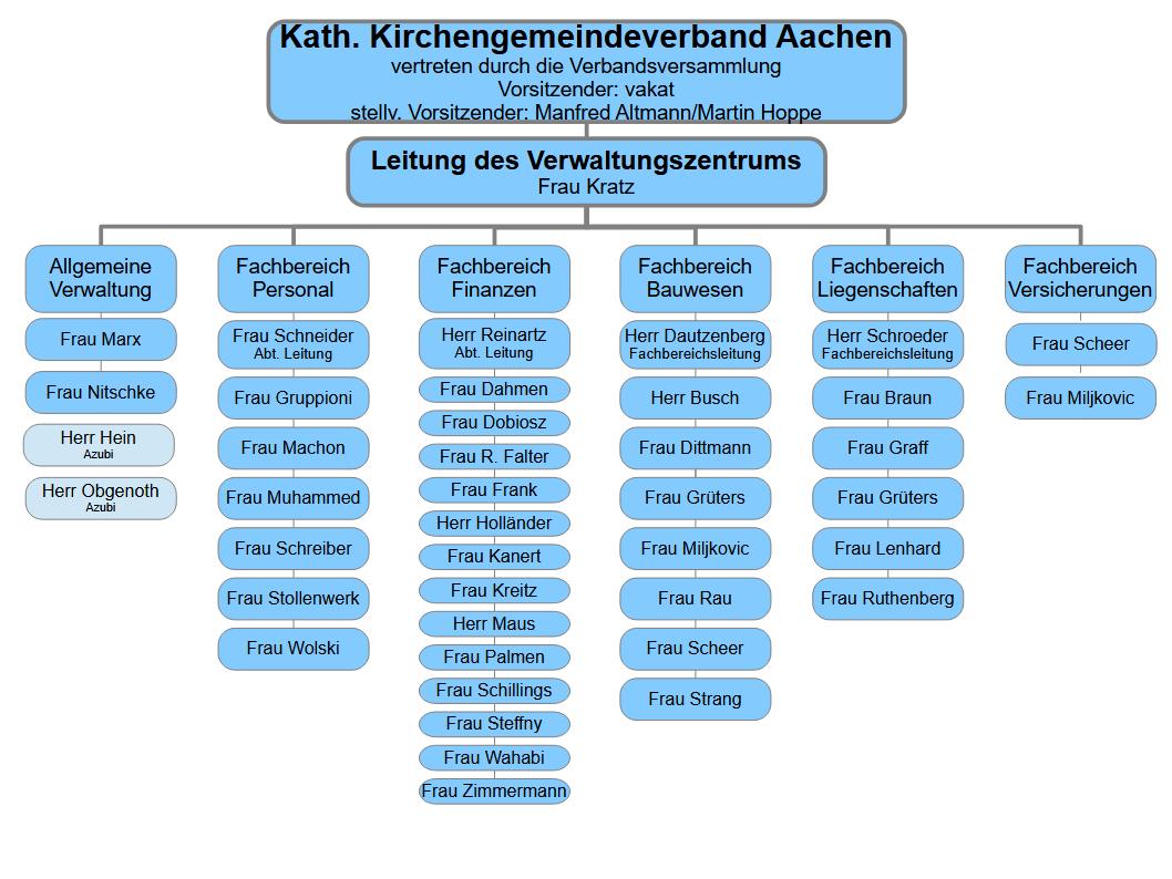 Organigramm 08-2025 (c) VWZ